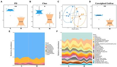 Association of gut microbiota and SCFAs with finishing weight of Diannan small ear pigs